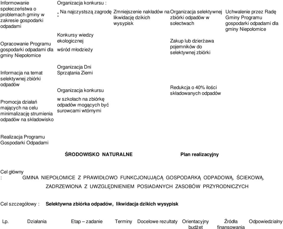 Uchwalenie przez Radę Gminy Programu gospodarki odpadami dla gminy Niepołomice Informacja na temat selektywnej zbiórki odpadów Promocja działań mających na celu minimalizację strumienia odpadów na