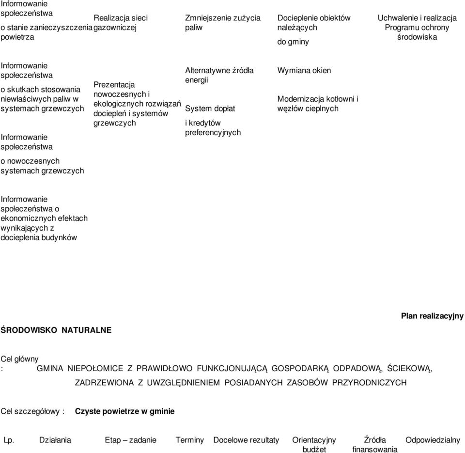 i ekologicznych rozwiązań dociepleń i systemów grzewczych Alternatywne źródła energii System dopłat i kredytów preferencyjnych Wymiana okien Modernizacja kotłowni i węzłów cieplnych Informowanie