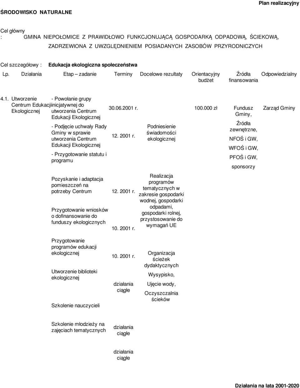 Utworzenie - Powołanie grupy Centrum Edukacjiinicjatywnej do Ekologicznej utworzenia Centrum Edukacji Ekologicznej - Podjęcie uchwały Rady Gminy w sprawie utworzenia Centrum Edukacji Ekologicznej -