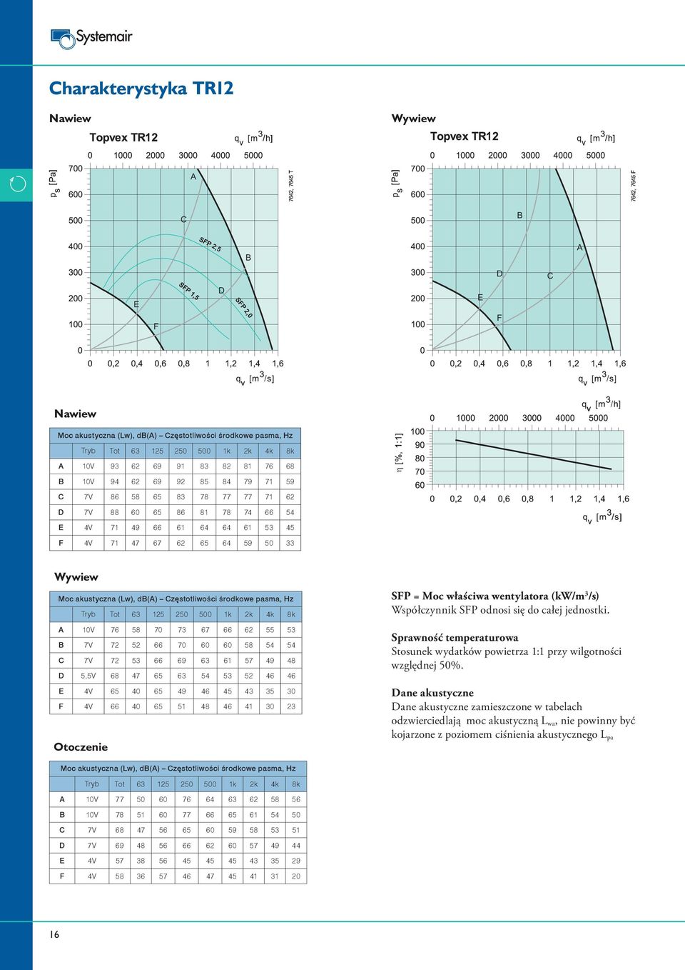 46 41 30 23 Otoczenie SP = Moc właściwa wentylatora (kw/m 3 /s) Współczynnik SP odnosi się do całej jednostki. Sprawność temperaturowa Stosunek wydatków powietrza 1:1 przy wilgotności względnej 50%.