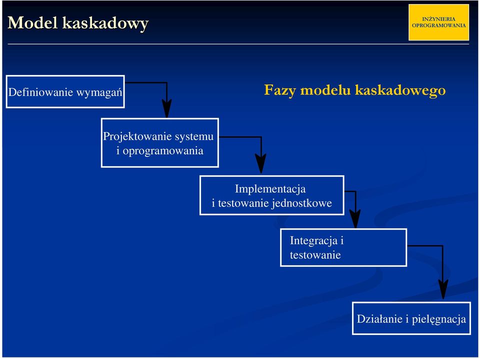 oprogramowania Implementacja i testowanie