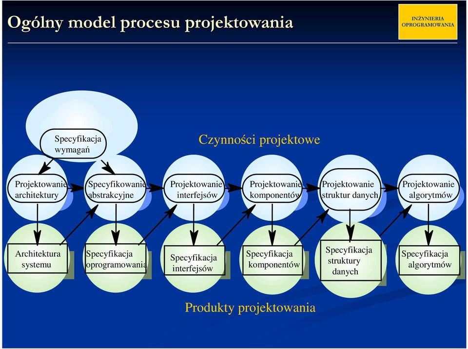 danych Projektowanie algorytmów Architektura systemu Specyfikacja oprogramowania Specyfikacja