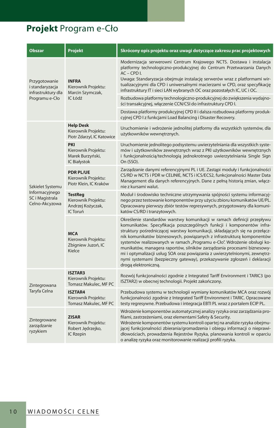 Projektu: Marek Burzyński, IC Białystok PDR PL/UE Kierownik Projektu: Piotr Klein, IC Kraków TestReg Kierownik Projektu: Andrzej Kożyczak, IC Toruń MCA Kierownik Projektu: Zbigniew Juzoń, IC Kielce