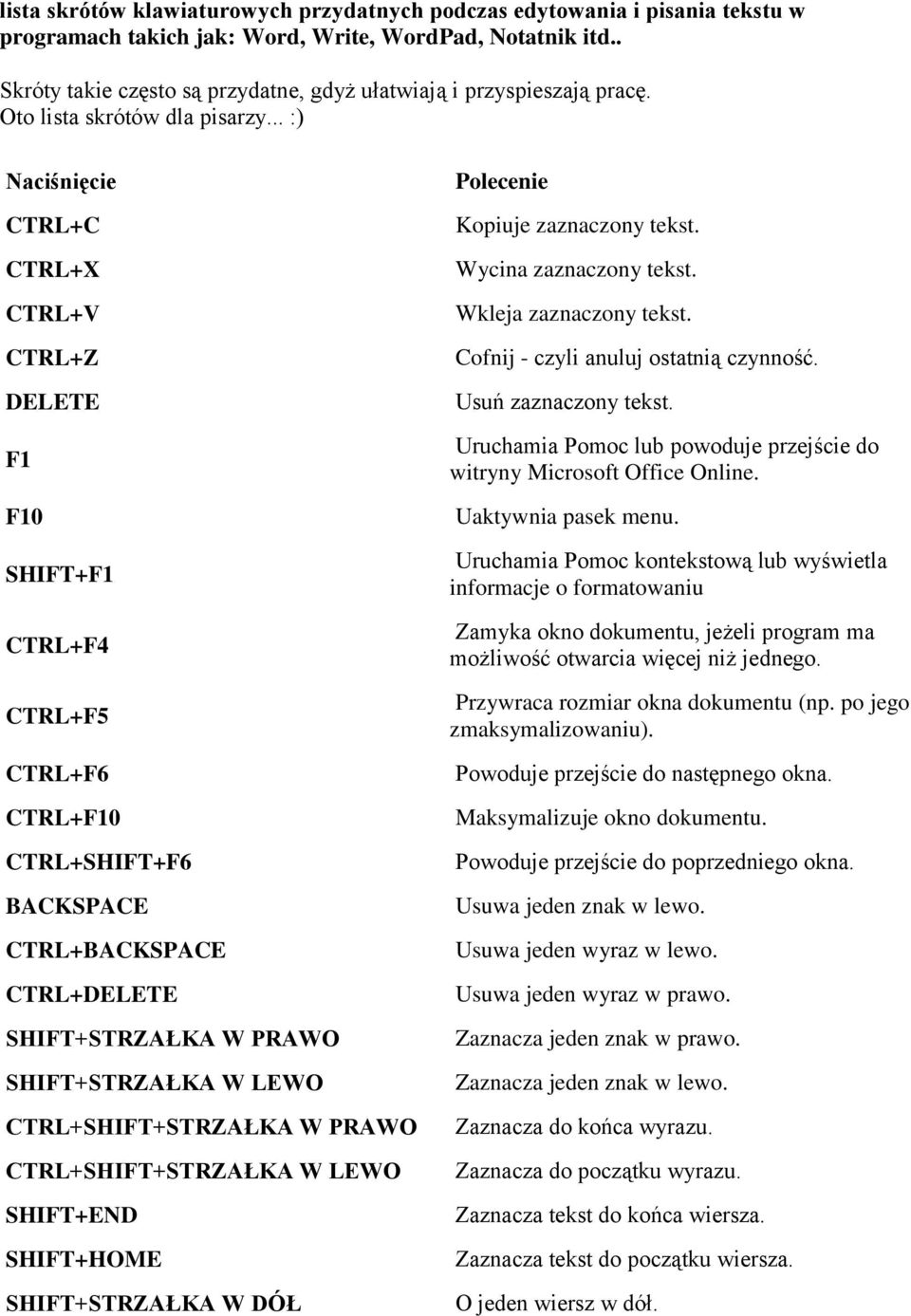 .. :) Naciśnięcie CTRL+C CTRL+X CTRL+V CTRL+Z DELETE F1 F10 SHIFT+F1 CTRL+F4 CTRL+F5 CTRL+F6 CTRL+F10 CTRL+SHIFT+F6 BACKSPACE CTRL+BACKSPACE CTRL+DELETE SHIFT+STRZAŁKA W PRAWO SHIFT+STRZAŁKA W LEWO