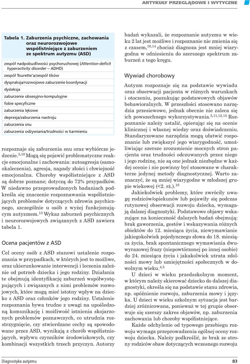 zespół Tourette a/zespół tików dyspraksja/rozwojowe zaburzenie koordynacji dysleksja zaburzenie obsesyjno-kompulsyjne fobie specyficzne zaburzenia lękowe depresja/zaburzenia nastroju zaburzenia snu