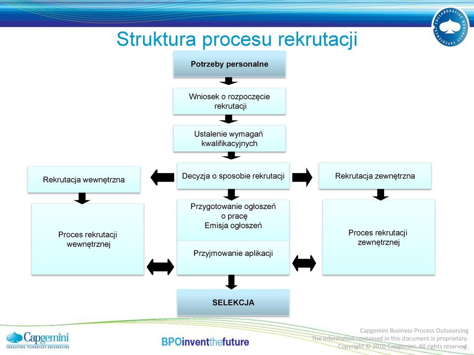 zewnętrzna Proces rekrutacji wewnętrznej Przygotowanie ogłoszeń o pracę Emisja ogłoszeń