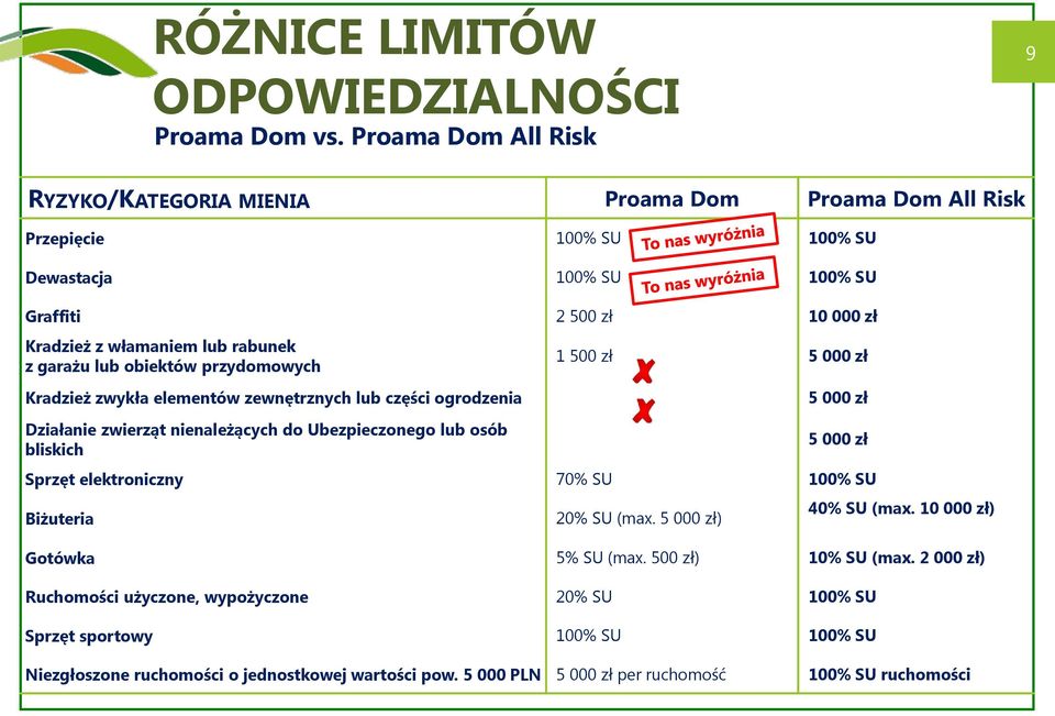 z garażu lub obiektów przydomowych Kradzież zwykła elementów zewnętrznych lub części ogrodzenia Działanie zwierząt nienależących do Ubezpieczonego lub osób bliskich 1 500 zł 5 000 zł 5 000 zł