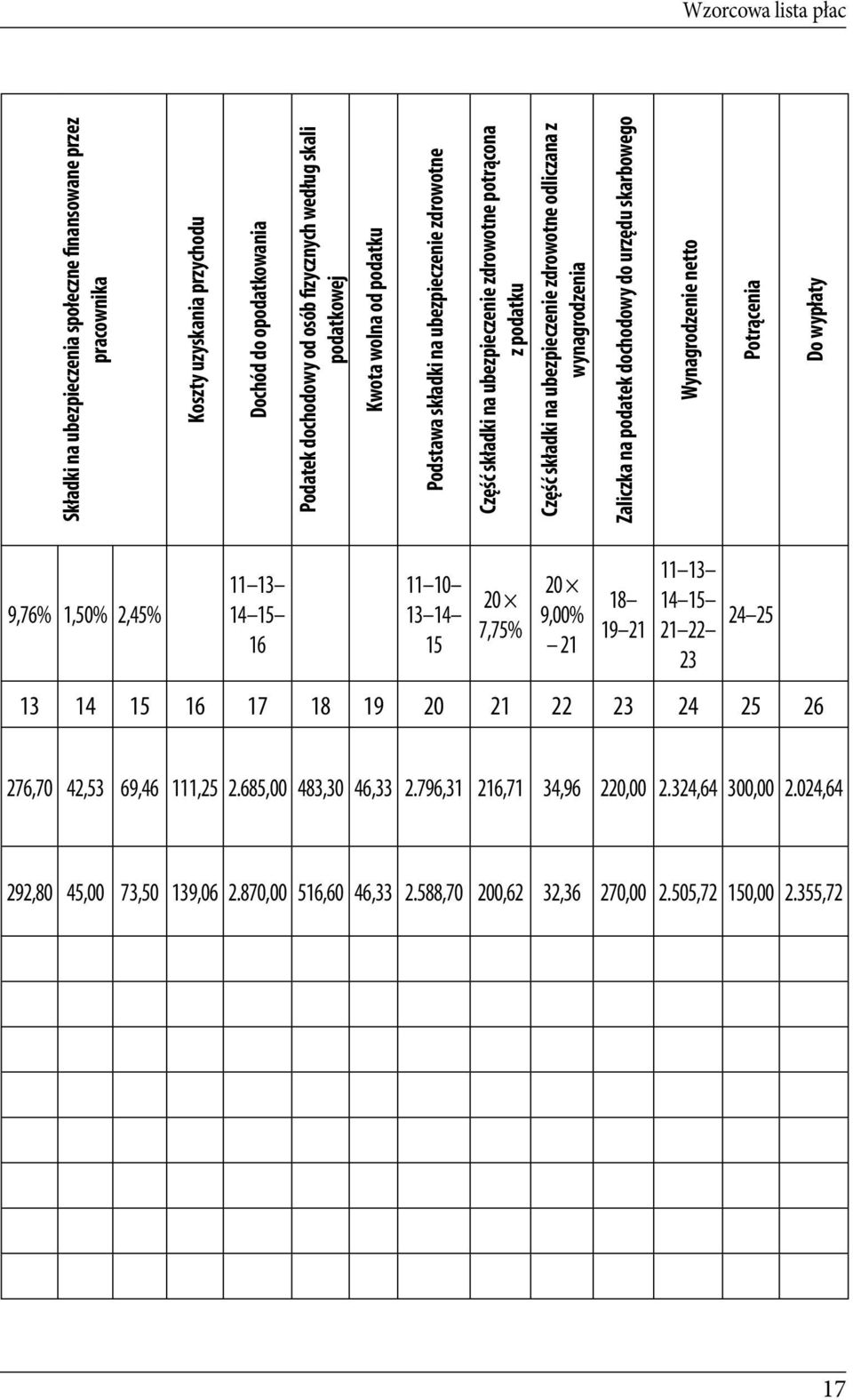 Zaliczka na podatek dochodowy do urzędu skarbowego Wynagrodzenie netto Potrącenia Do wypłaty 9,76% 1,50% 2,45% 11 13 14 15 16 11 10 13 14 15 20 7,75% 20 9,00% 21 18 19 21 11 13 14 15 21 22 23 24 25