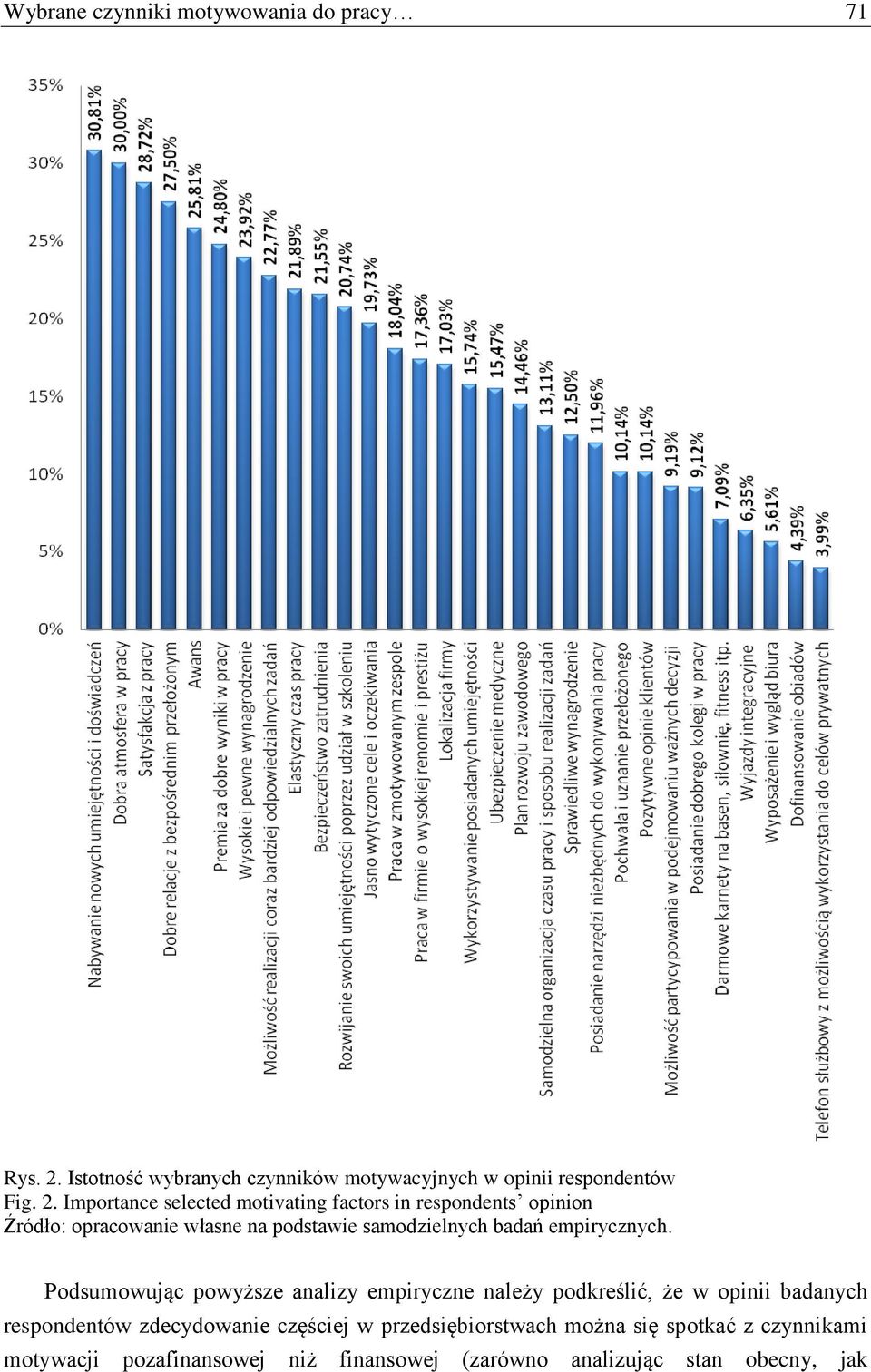 Importance selected motivating factors in respondents opinion Źródło: opracowanie własne na podstawie samodzielnych badań