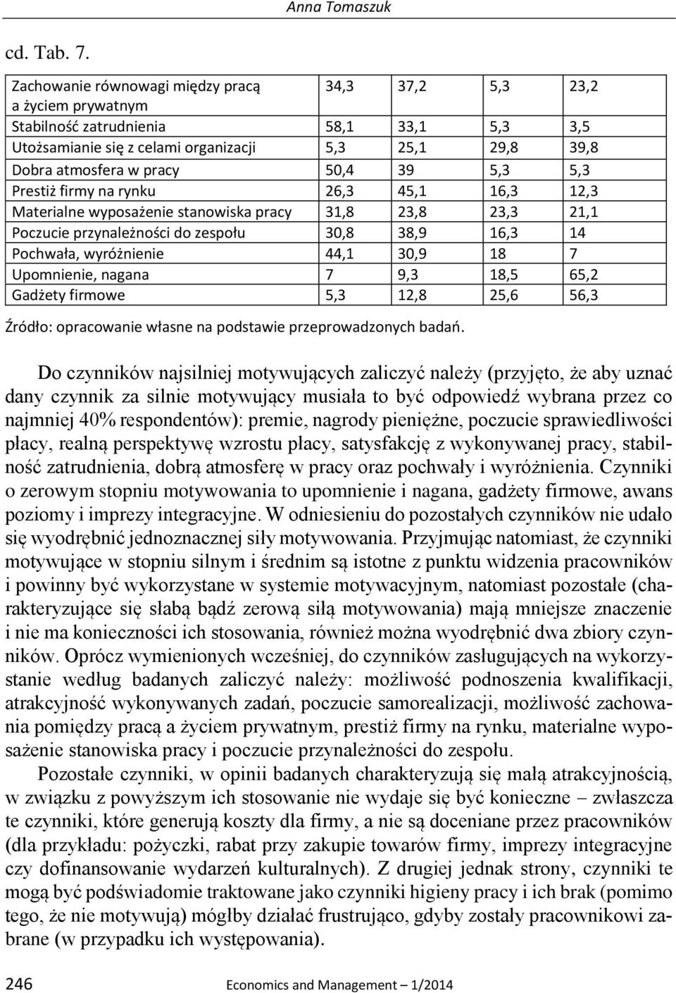 39 5,3 5,3 Prestiż firmy na rynku 26,3 45,1 16,3 12,3 Materialne wyposażenie stanowiska pracy 31,8 23,8 23,3 21,1 Poczucie przynależności do zespołu 30,8 38,9 16,3 14 Pochwała, wyróżnienie 44,1 30,9