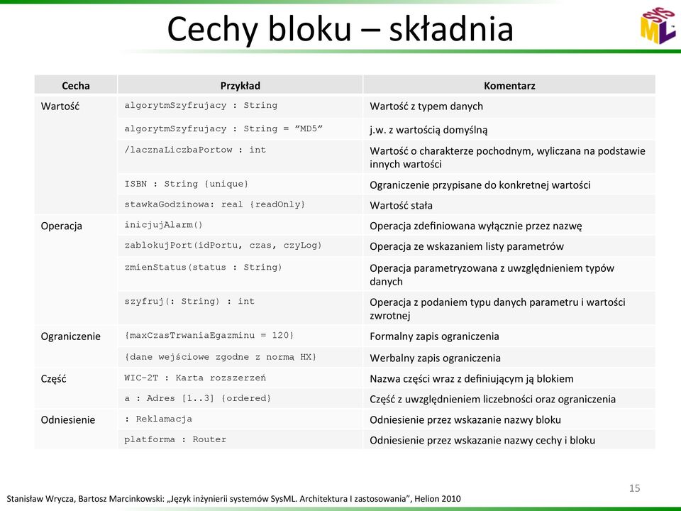 Operacja inicjujalarm() Operacja zdefiniowana wyłącznie przez nazwę zablokujport(idportu, czas, czylog) zmienstatus(status : String) szyfruj(: String) : int Operacja ze wskazaniem listy parametrów