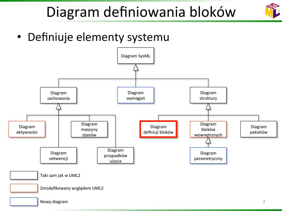 definicji bloków Diagram bloków wewnętrznych Diagram pakietów Diagram sekwencji Diagram