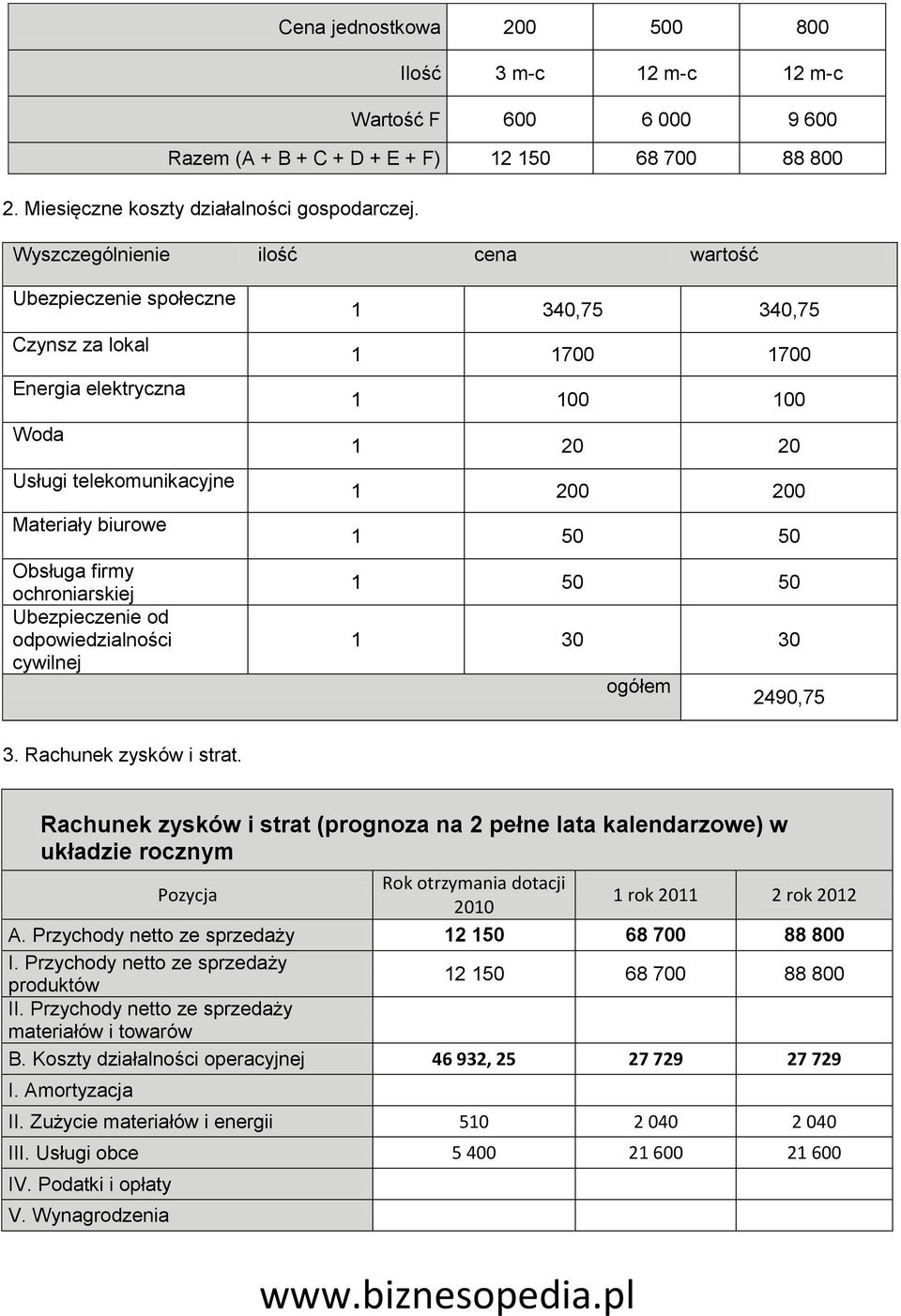 odpowiedzialności cywilnej 1 340,75 340,75 1 1700 1700 1 100 100 1 20 20 1 200 200 1 50 50 1 50 50 1 30 30 ogółem 2490,75 3. Rachunek zysków i strat.