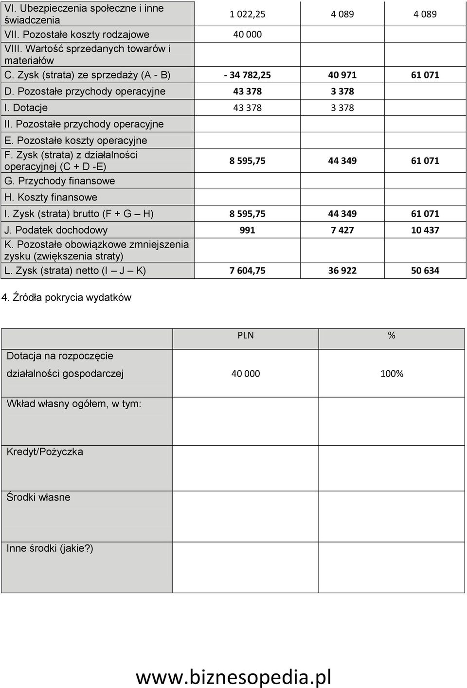 Zysk (strata) z działalności operacyjnej (C + D -E) G. Przychody finansowe H. Koszty finansowe 8 595,75 44 349 61 071 I. Zysk (strata) brutto (F + G H) 8 595,75 44 349 61 071 J.