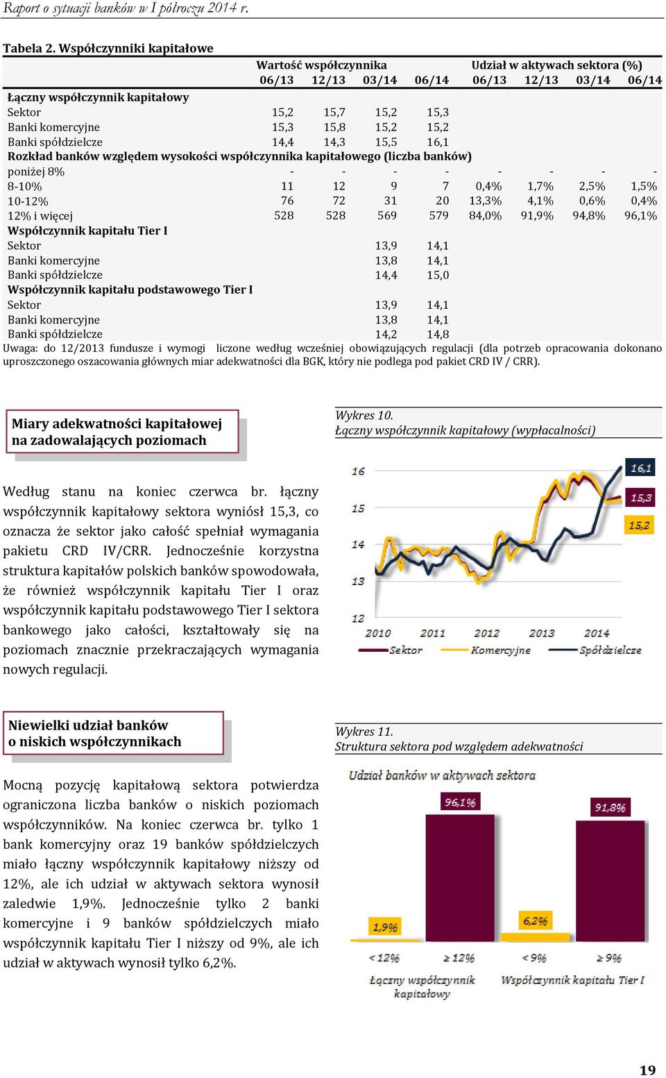 15,3 15,8 15,2 15,2 Banki spółdzielcze 14,4 14,3 15,5 16,1 Rozkład banków względem wysokości współczynnika kapitałowego (liczba banków) poniżej 8% - - - - - - - - 8-10% 11 12 9 7 0,4% 1,7% 2,5% 1,5%