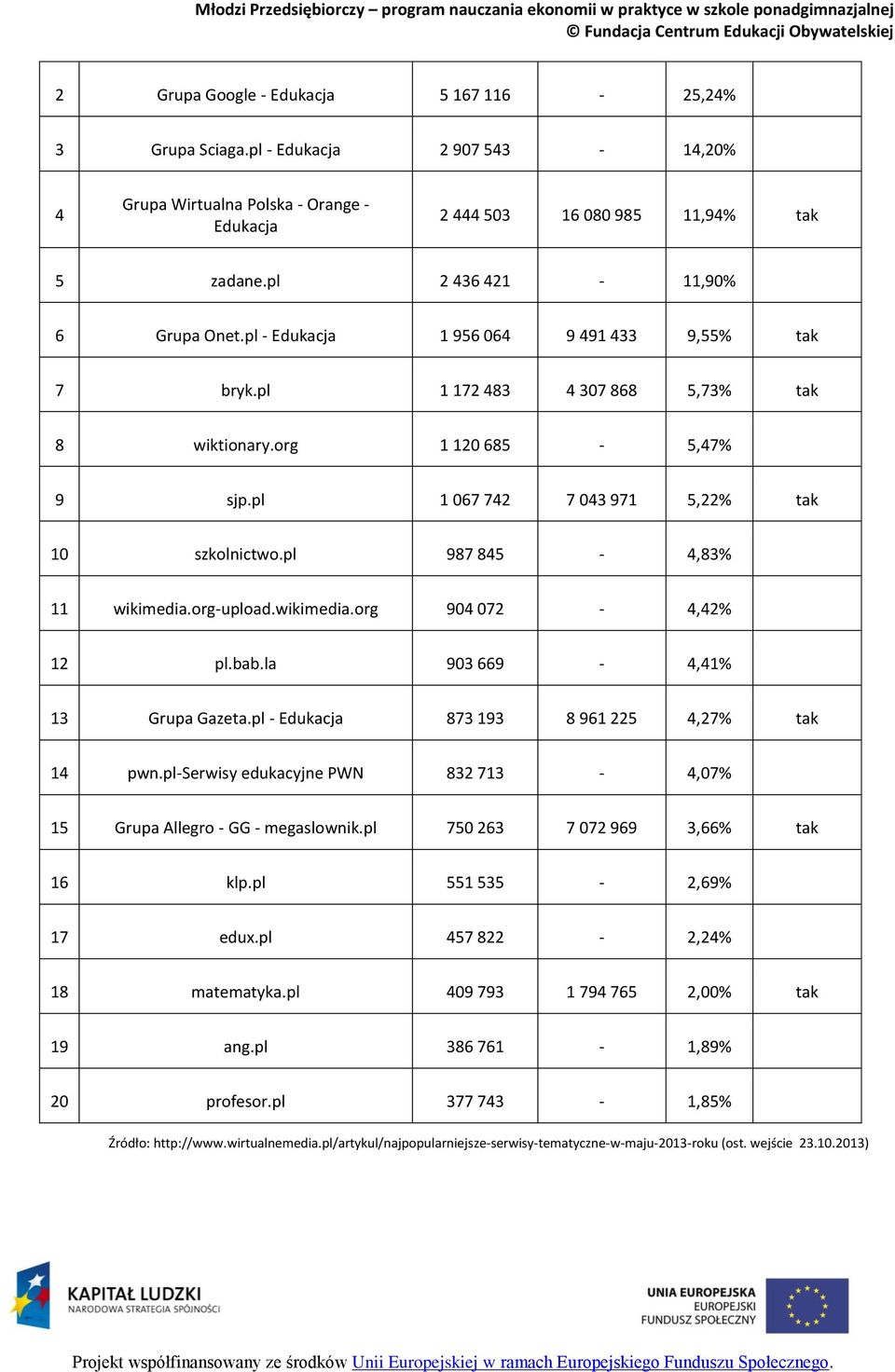 pl 1 067 742 7 043 971 5,22% tak 10 szkolnictwo.pl 987 845-4,83% 11 wikimedia.org-upload.wikimedia.org 904 072-4,42% 12 pl.bab.la 903 669-4,41% 13 Grupa Gazeta.