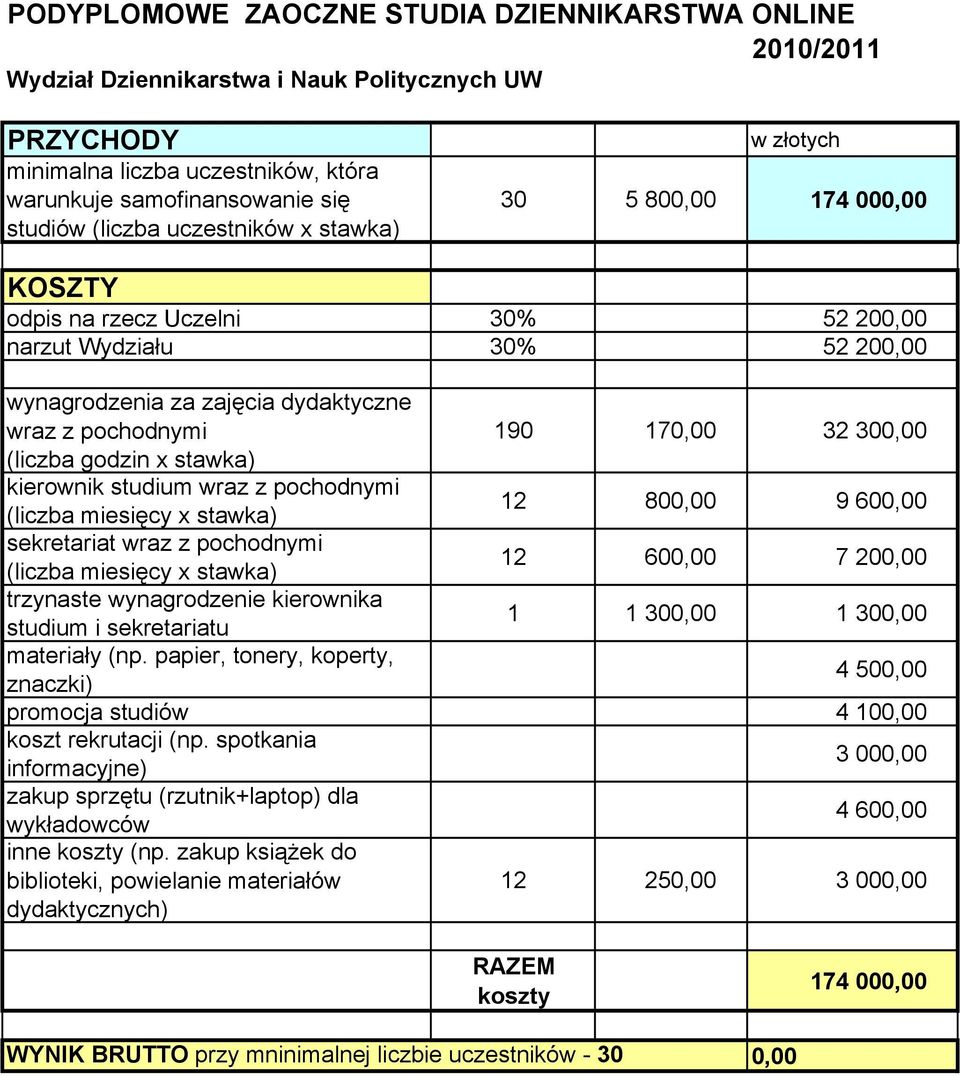 300,00 (liczba godzin x stawka) kierownik studium wraz z pochodnymi (liczba miesięcy x stawka) 12 800,00 9 600,00 sekretariat wraz z pochodnymi (liczba miesięcy x stawka) 12 600,00 7 200,00 trzynaste