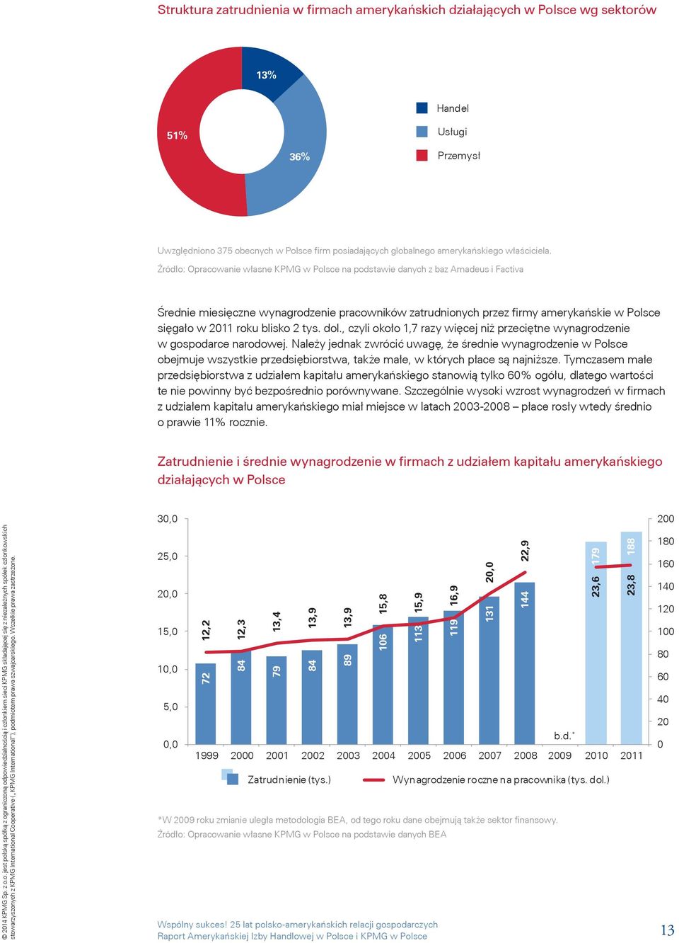 Źródło: Opracowanie własne KPMG w Polsce na podstawie danych z baz Amadeus i Factiva Średnie miesięczne wynagrodzenie pracowników zatrudnionych przez firmy amerykańskie w Polsce sięgało w 2011 roku