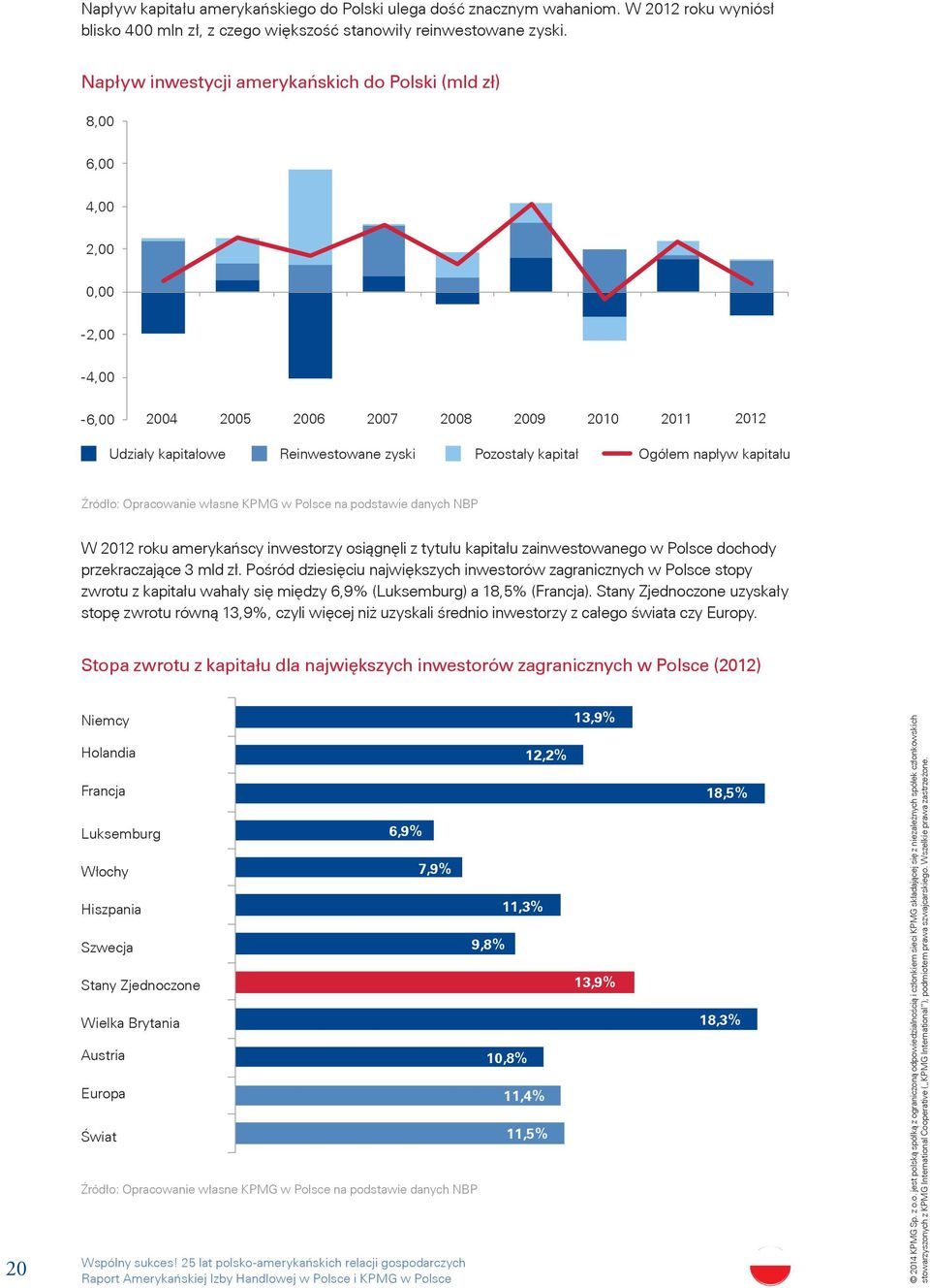napływ kapitału Źródło: Opracowanie własne KPMG w Polsce na podstawie danych NBP W 2012 roku amerykańscy inwestorzy osiągnęli z tytułu kapitału zainwestowanego w Polsce dochody przekraczające 3 mld