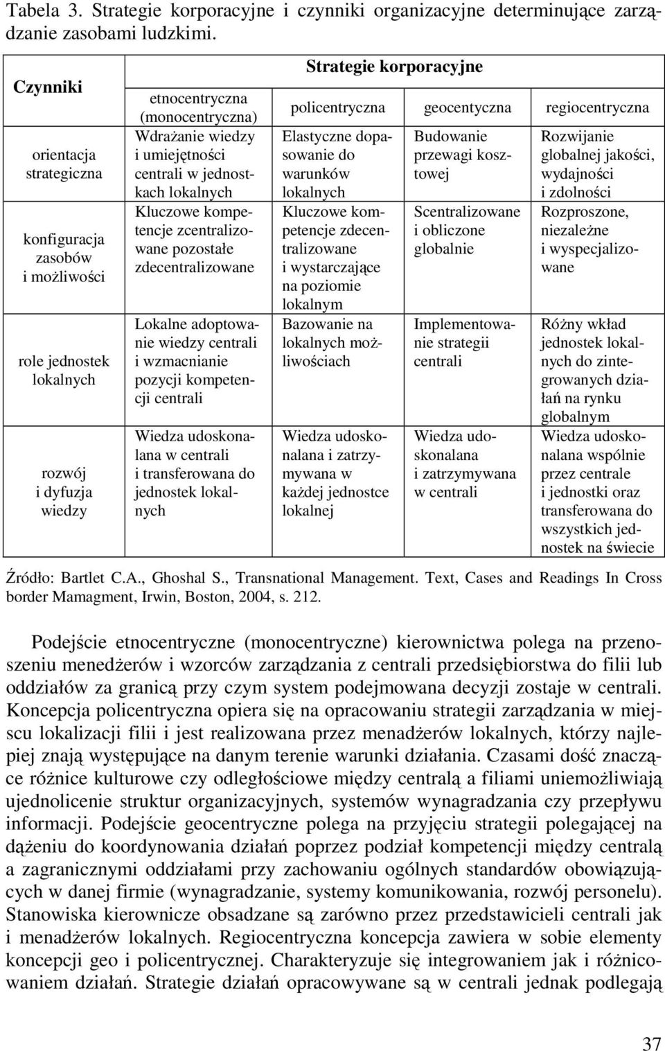 jednostkach lokalnych Kluczowe kompetencje zcentralizowane pozostałe zdecentralizowane Lokalne adoptowanie wiedzy centrali i wzmacnianie pozycji kompetencji centrali Wiedza udoskonalana w centrali i