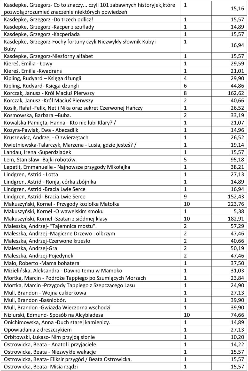 alfabet 1 15,57 Kiereś, Emilia - Łowy 1 29,59 Kiereś, Emilia -Kwadrans 1 21,01 Kipling, Rudyard Księga dżungli 4 29,90 Kipling, Rudyard- Księga dżungli 6 44,86 Korczak, Janusz - Król Maciuś Pierwszy