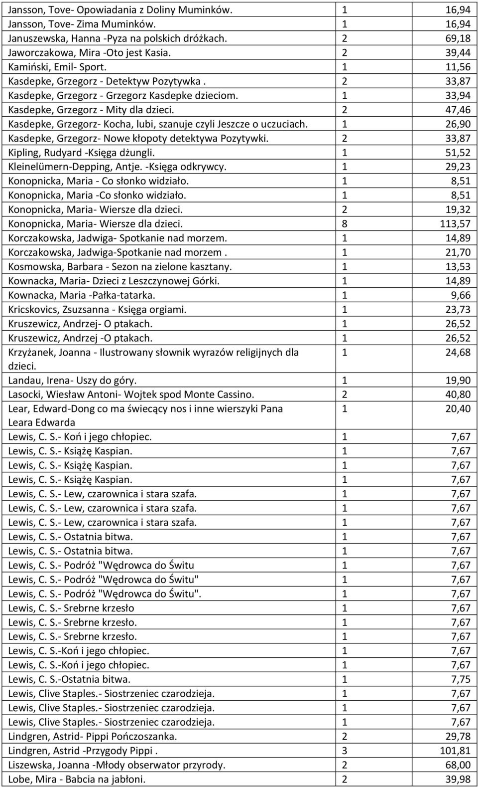 2 47,46 Kasdepke, Grzegorz- Kocha, lubi, szanuje czyli Jeszcze o uczuciach. 1 26,90 Kasdepke, Grzegorz- Nowe kłopoty detektywa Pozytywki. 2 33,87 Kipling, Rudyard -Księga dżungli.