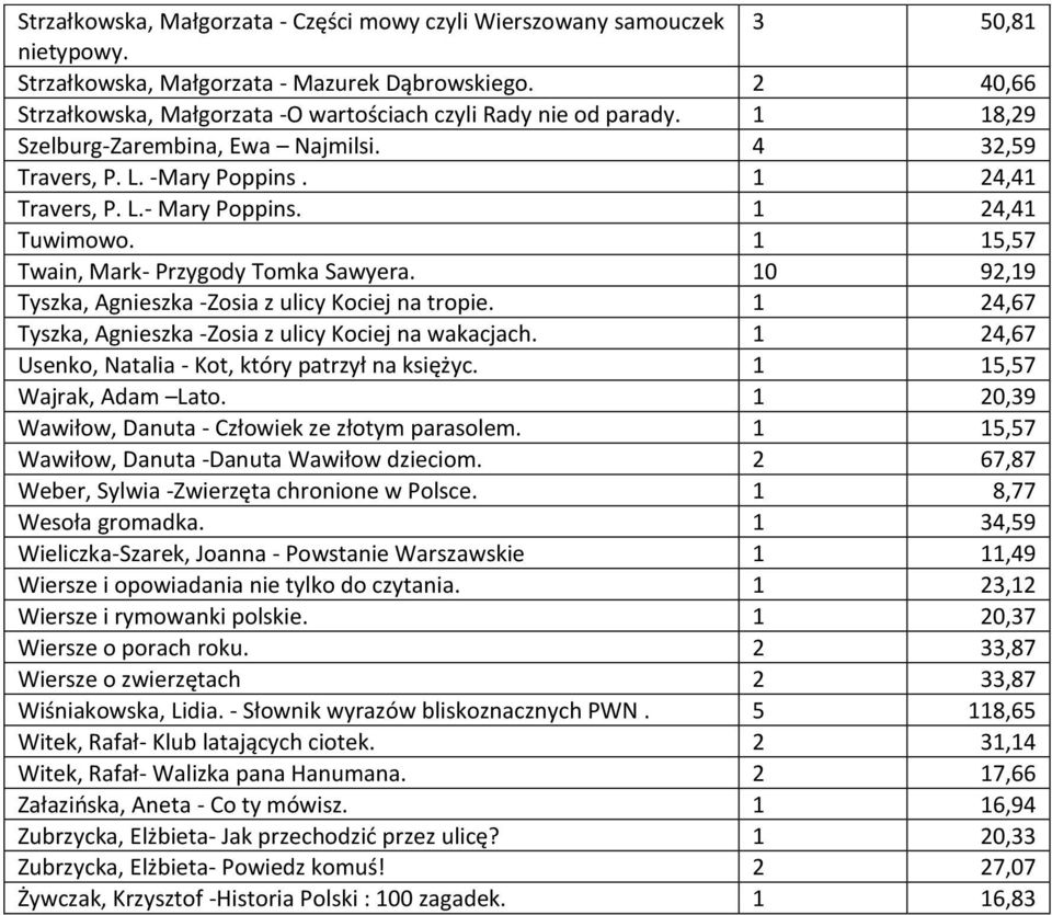 1 24,41 Tuwimowo. 1 15,57 Twain, Mark- Przygody Tomka Sawyera. 10 92,19 Tyszka, Agnieszka -Zosia z ulicy Kociej na tropie. 1 24,67 Tyszka, Agnieszka -Zosia z ulicy Kociej na wakacjach.