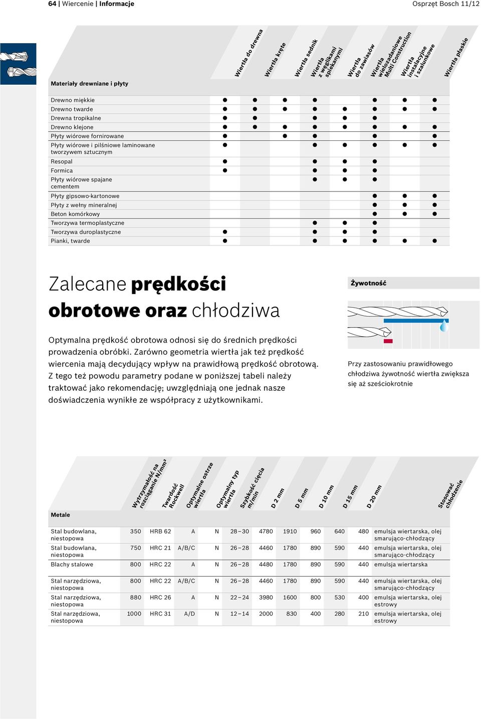 sztucznym Resopal Formica Płyty wiórowe spajane cementem Płyty gipsowo-kartonowe Płyty z wełny mineralnej Beton komórkowy Tworzywa termoplastyczne Tworzywa duroplastyczne Pianki, twarde Zalecane