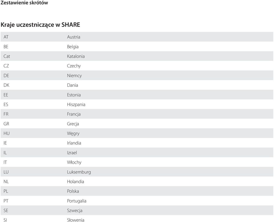 Czechy Niemcy Dania Estonia Hiszpania Francja Grecja Węgry Irlandia