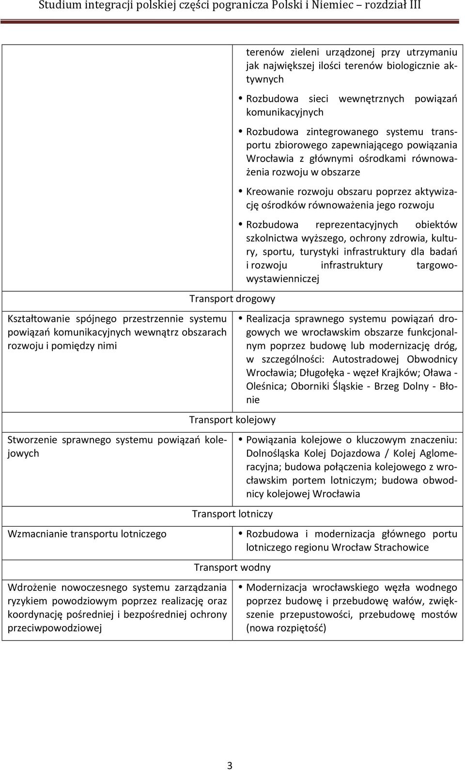 Transport lotniczy Transport wodny terenów zieleni urządzonej przy utrzymaniu jak największej ilości terenów biologicznie aktywnych Rozbudowa sieci wewnętrznych powiązań komunikacyjnych Rozbudowa