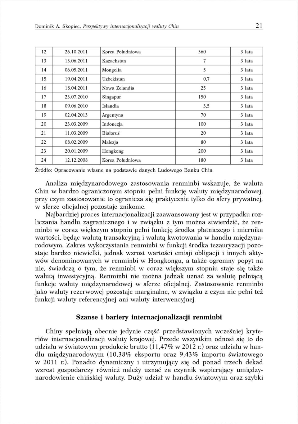 2009 Indonezja 100 3 lata 21 11.03.2009 Białoruś 20 3 lata 22 08.02.2009 Malezja 80 3 lata 23 20.01.2009 Hongkong 200 3 lata 24 12.