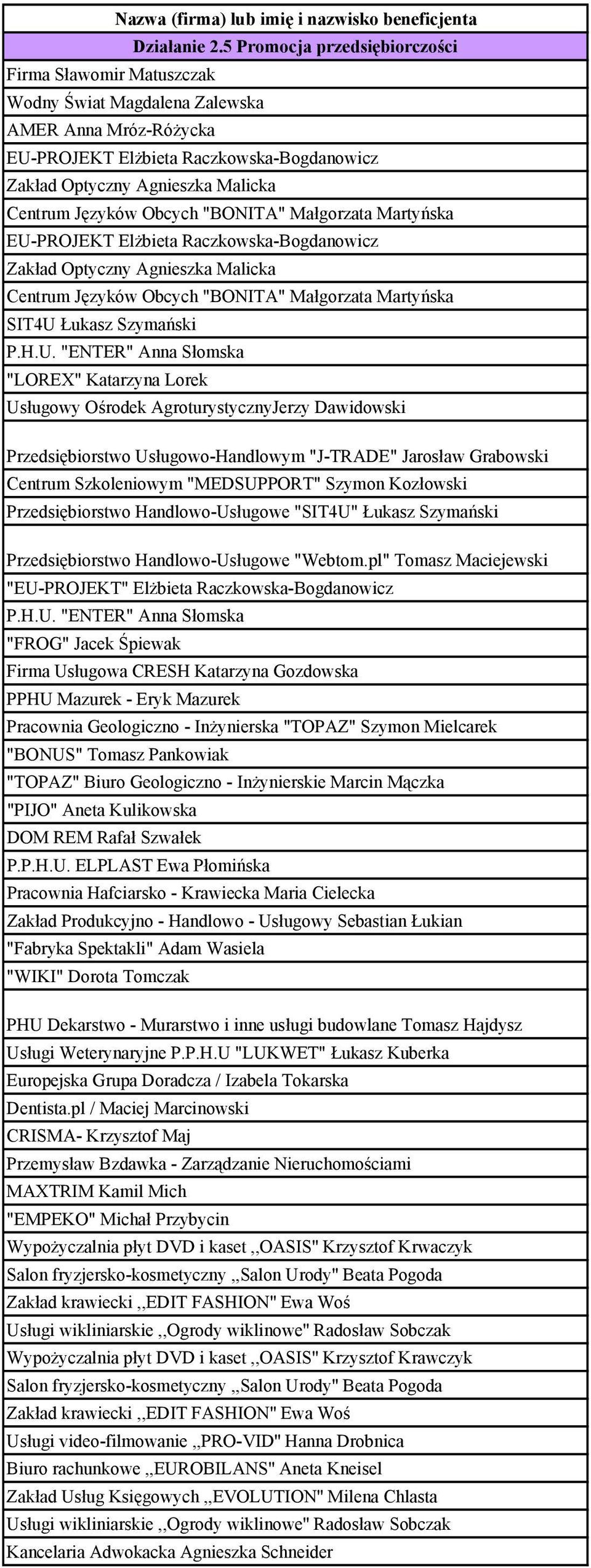 Języków Obcych "BONITA" Małgorzata Martyńska EU-PROJEKT Elżbieta Raczkowska-Bogdanowicz Zakład Optyczny Agnieszka Malicka Centrum Języków Obcych "BONITA" Małgorzata Martyńska SIT4U Łukasz Szymański P.