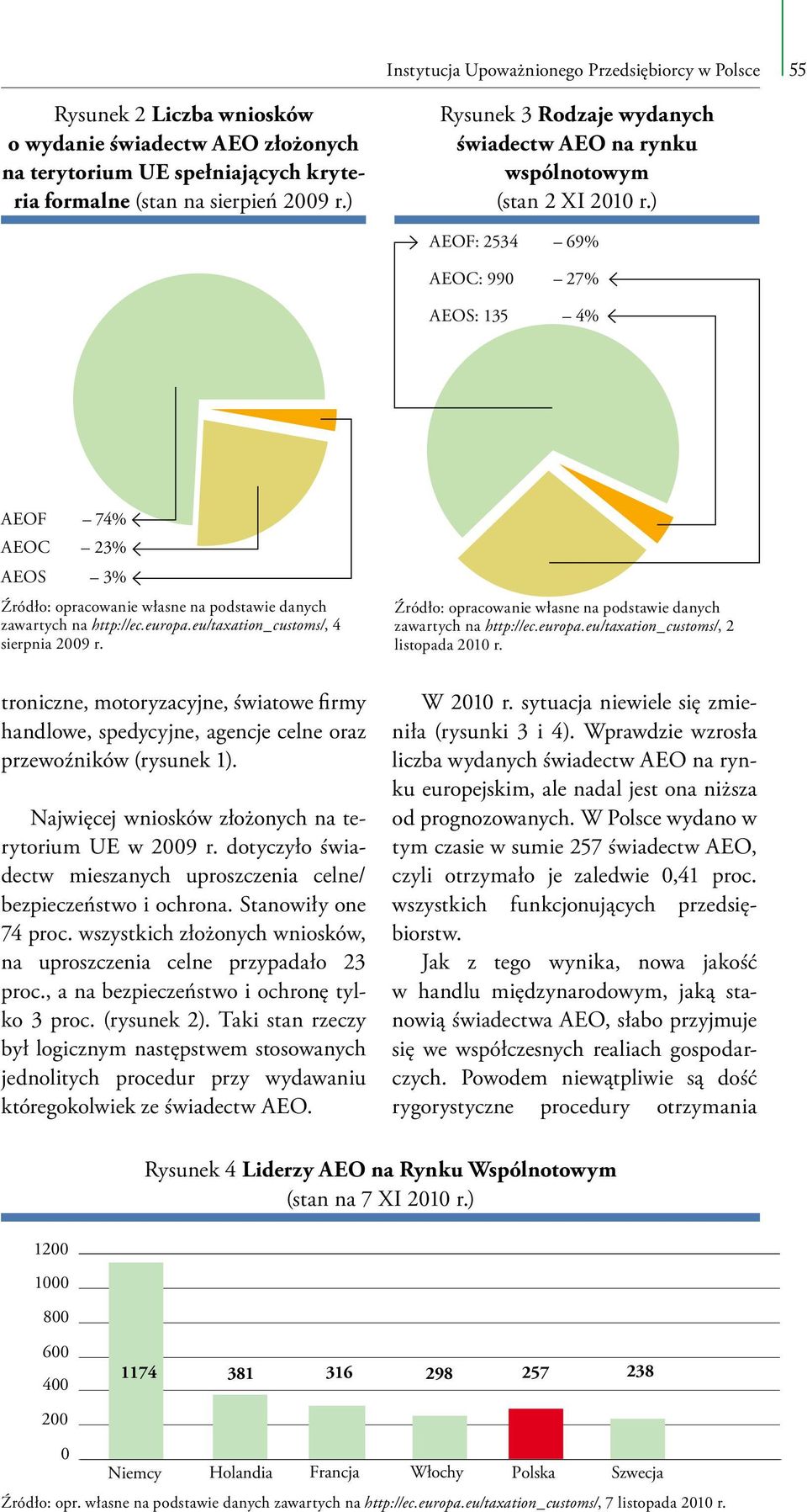 ) AEOF: 2534 69% AEOC: 990 27% AEOS: 135 4% AEOF 74% AEOC 23% AEOS 3% Źródło: opracowanie własne na podstawie danych zawartych na http://ec.europa.eu/taxation_customs/, 4 sierpnia 2009 r.