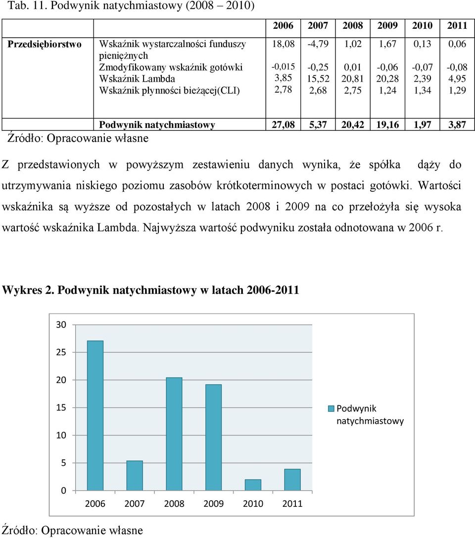 -,25 15,52 2,68 1,2,1 2,81 2,75 1,67 -,6 2,28 1,24,13 -,7 2,39 1,34,6 -,8 4,95 1,29 Podwynik natychmiastowy 27,8 5,37 2,42 19,16 1,97 3,87 Z przedstawionych w powyższym zestawieniu