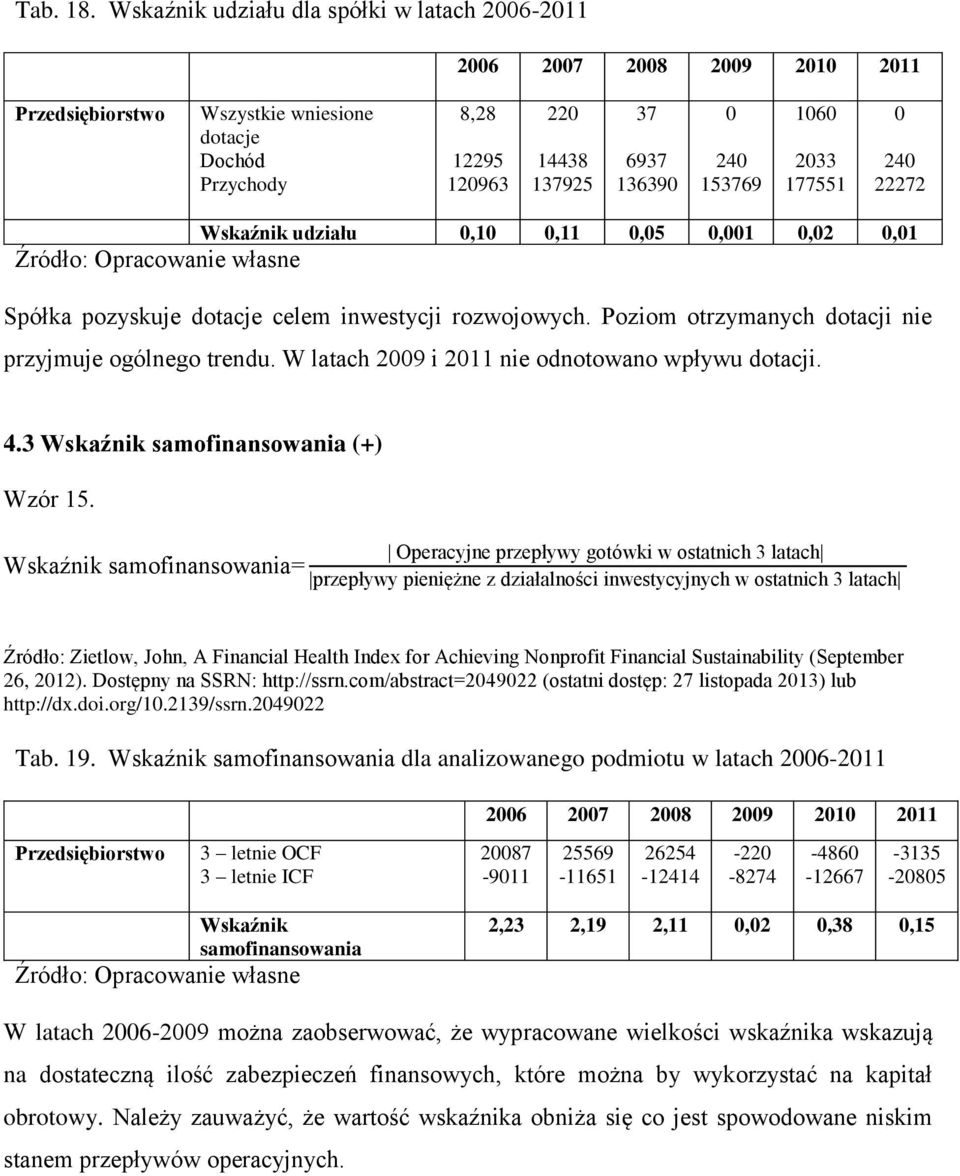 Spółka pozyskuje dotacje celem inwestycji rozwojowych. Poziom otrzymanych dotacji nie przyjmuje ogólnego trendu. W latach 29 i 211 nie odnotowano wpływu dotacji. 4.