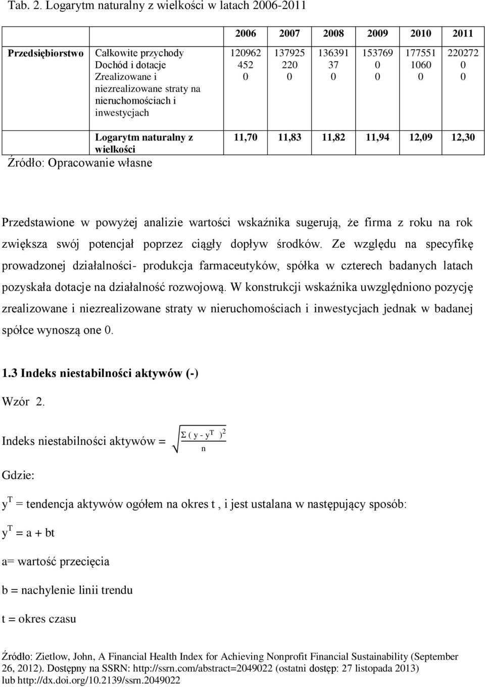 177551 16 22272 Logarytm naturalny z wielkości 11,7 11,83 11,82 11,94 12,9 12,3 Przedstawione w powyżej analizie wartości wskaźnika sugerują, że firma z roku na rok zwiększa swój potencjał poprzez