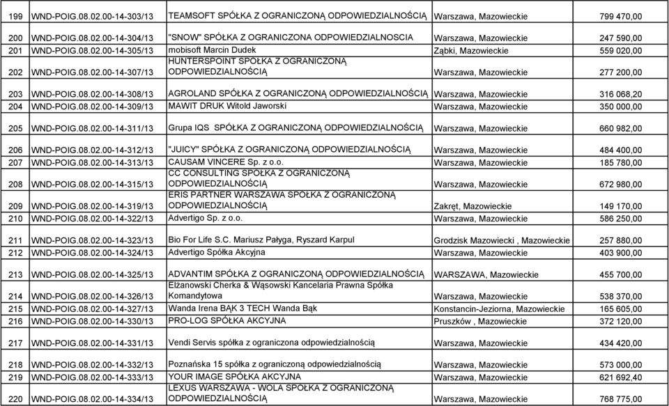 08.02.00-14-308/13 AGROLAND SPÓŁKA Z OGRANICZONĄ ODPOWIEDZIALNOŚCIĄ Warszawa, Mazowieckie 316 068,20 204 WND-POIG.08.02.00-14-309/13 MAWIT DRUK Witold Jaworski Warszawa, Mazowieckie 350 000,00 205 WND-POIG.