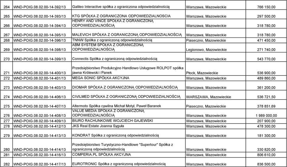 08.02.00-14-396/13 TNNW Spółka z ograniczoną odpowiedzialnością Piaseczno, Mazowieckie 471 450,00 ABM SYSTEM SPÓŁKA Z OGRANICZONĄ 269 WND-POIG.08.02.00-14-398/13 ODPOWIEDZIALNOŚCIĄ Legionowo, Mazowieckie 271 740,00 270 WND-POIG.