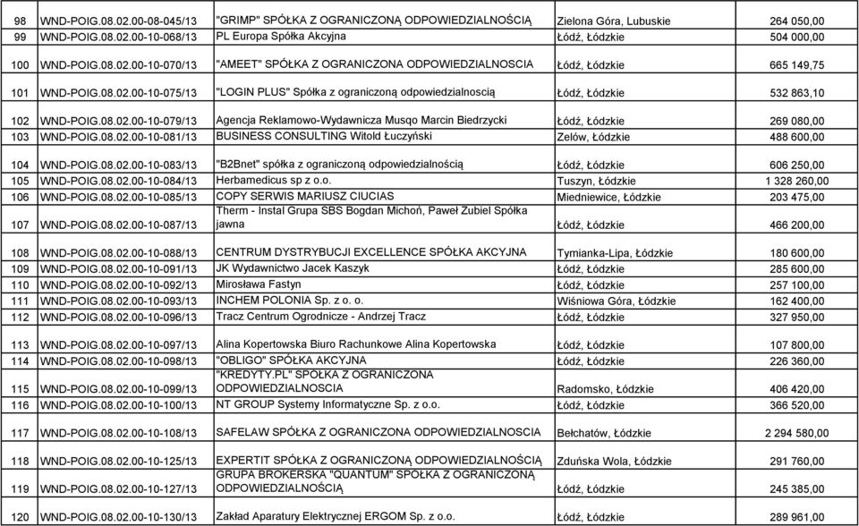 08.02.00-10-079/13 Agencja Reklamowo-Wydawnicza Musqo Marcin Biedrzycki Łódź, Łódzkie 269 080,00 103 WND-POIG.08.02.00-10-081/13 BUSINESS CONSULTING Witold Łuczyński Zelów, Łódzkie 488 600,00 104 WND-POIG.