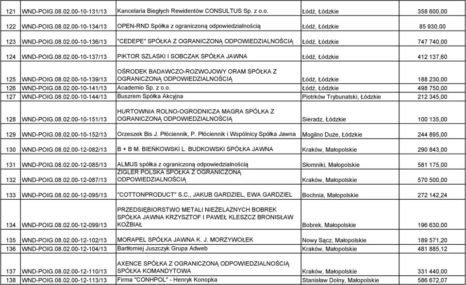 08.02.00-10-139/13 OŚRODEK BADAWCZO-ROZWOJOWY ORAM SPÓŁKA Z OGRANICZONĄ ODPOWIEDZIALNOŚCIĄ Łódź, Łódzkie 188 230,00 126 WND-POIG.08.02.00-10-141/13 Academio Sp. z o.o. Łódź, Łódzkie 498 750,00 127 WND-POIG.