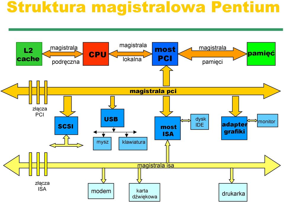 pci złącza PCI SCSI mysz USB klawiatura most ISA dysk IDE adapter