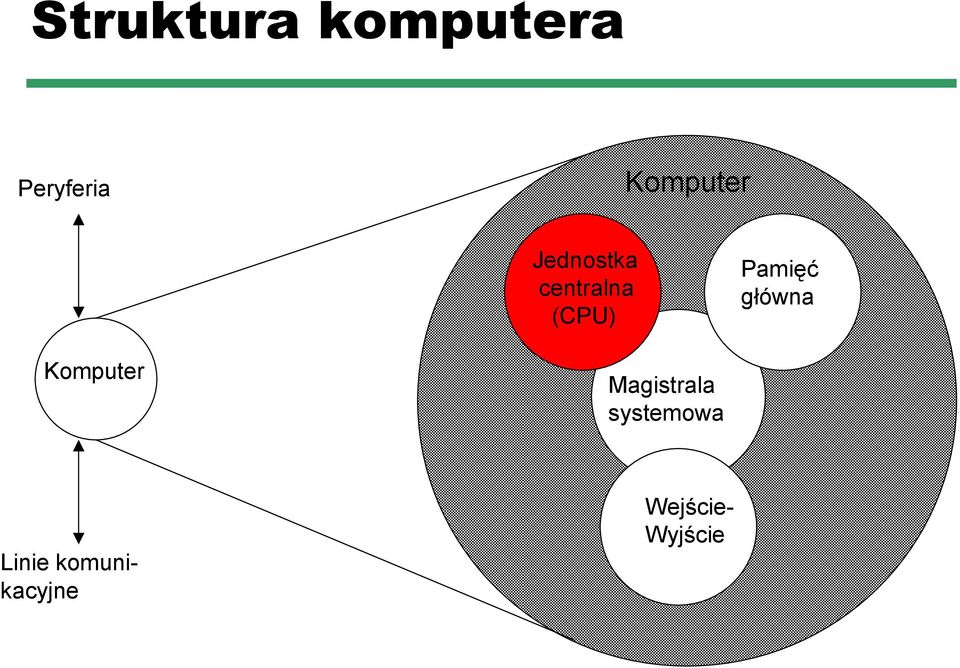 Pamięć główna Komputer Magistrala