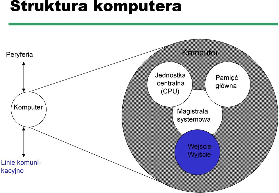 Pamięć główna Komputer Magistrala