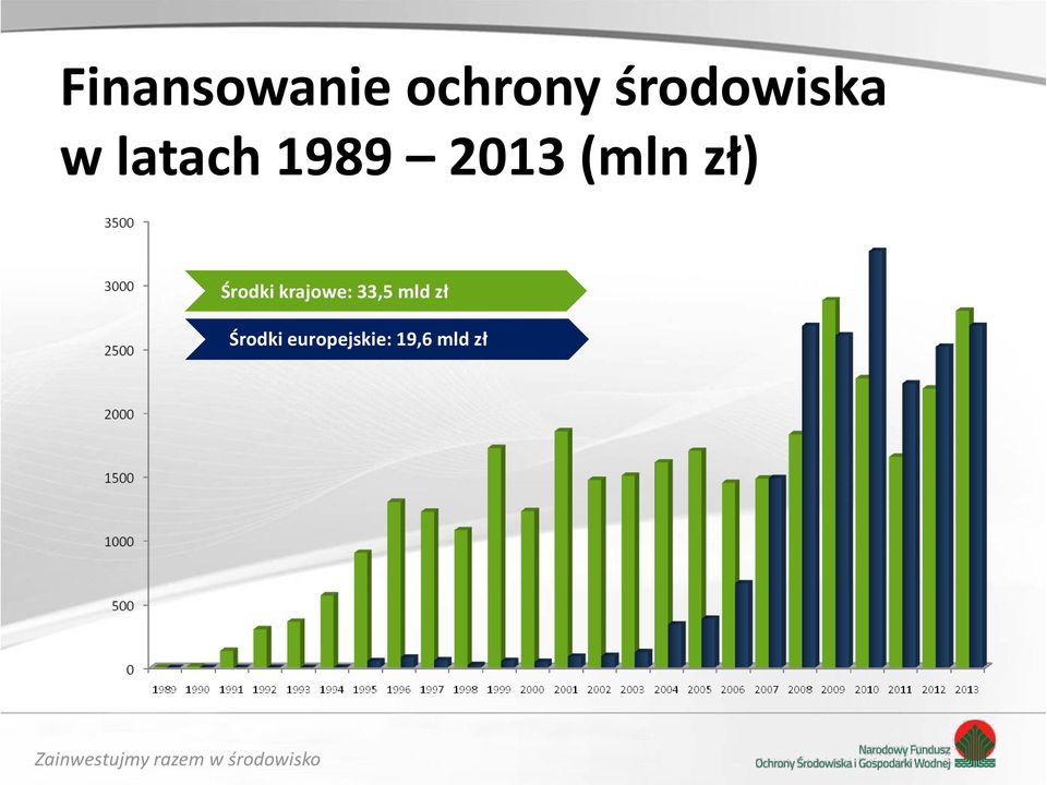 (mln zł) Środki krajowe: 33,5