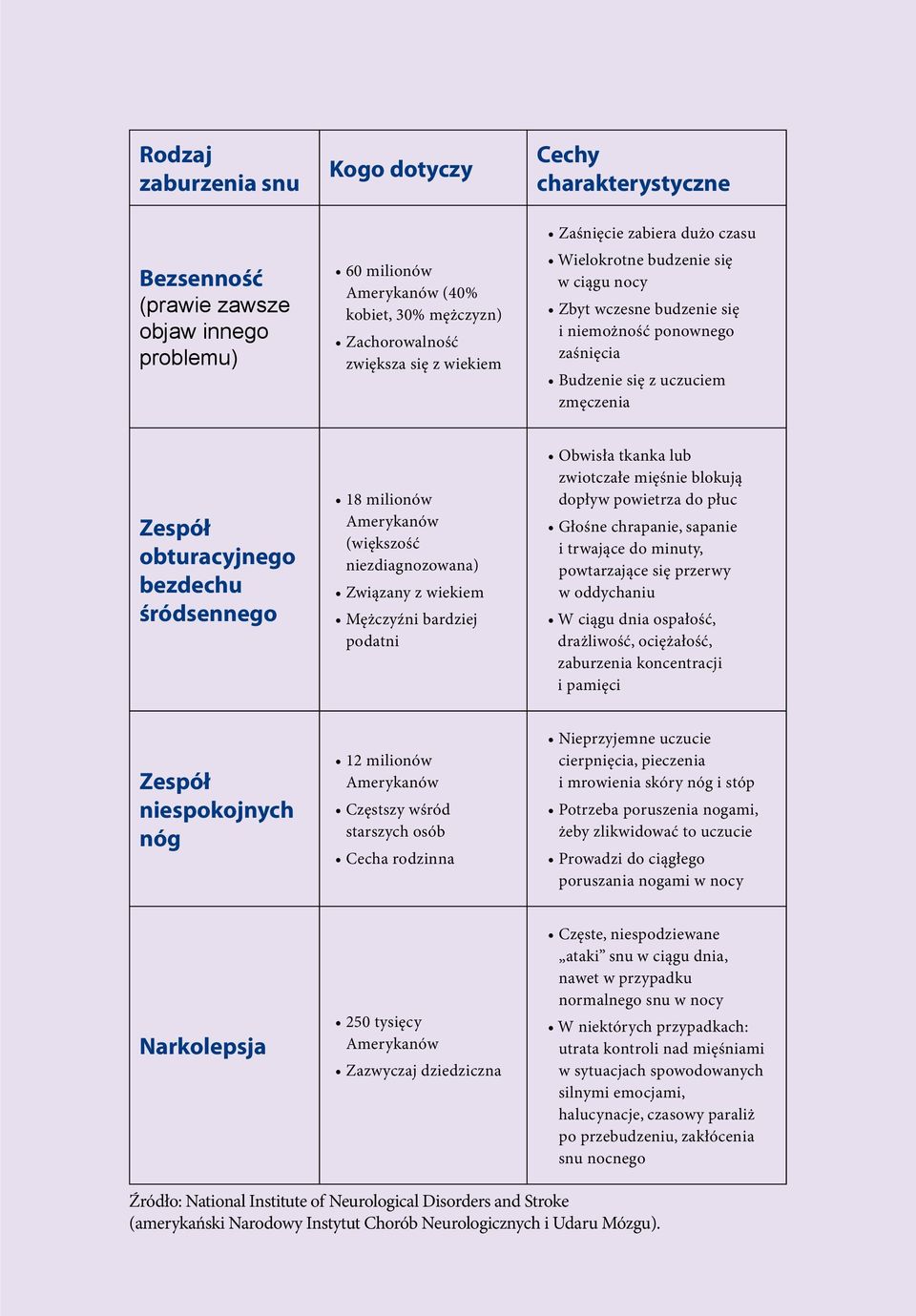 śródsennego 18 milionów Amerykanów (większość niezdiagnozowana) Związany z wiekiem Mężczyźni bardziej podatni Obwisła tkanka lub zwiotczałe mięśnie blokują dopływ powietrza do płuc Głośne chrapanie,