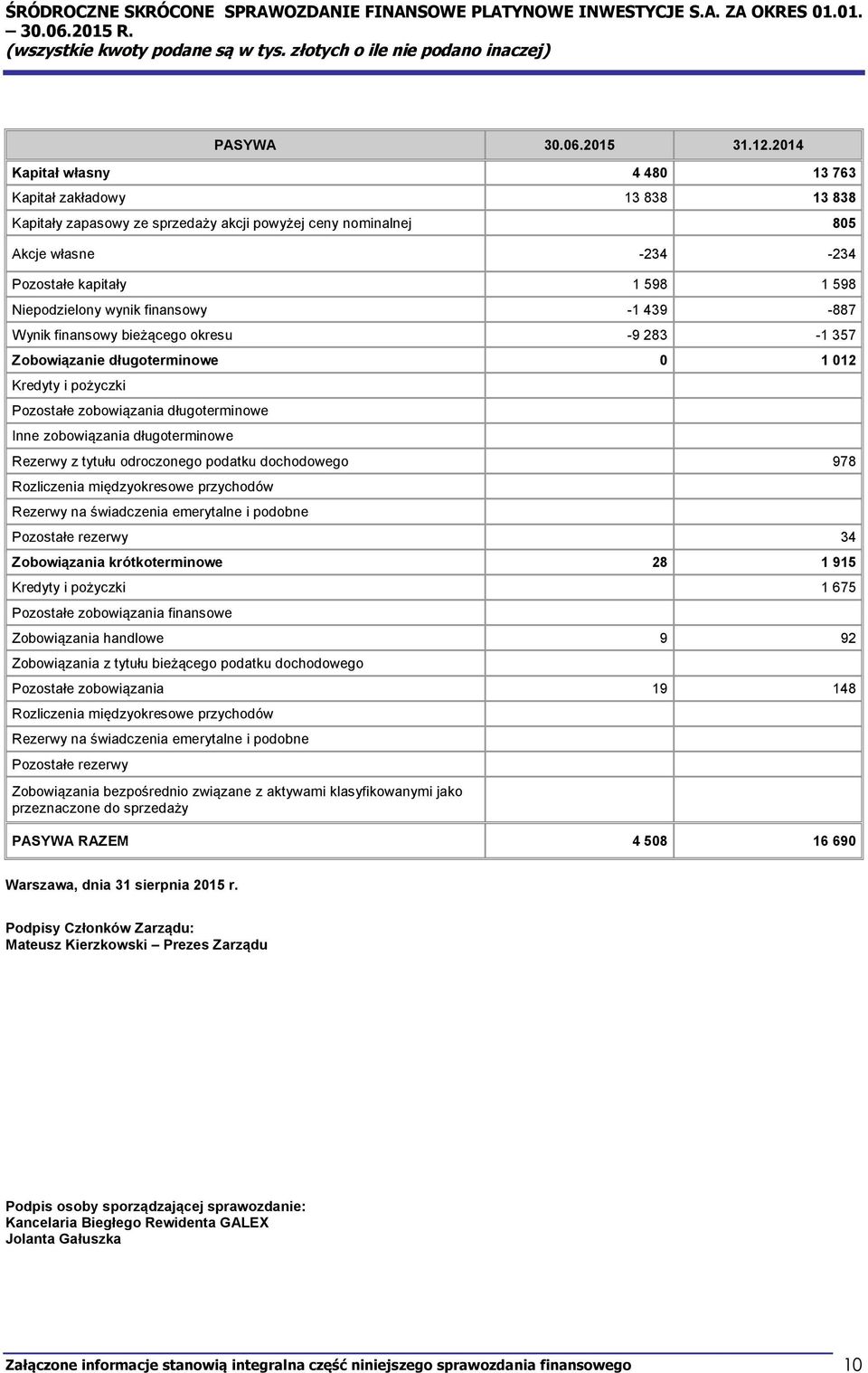 wynik finansowy -1 439-887 Wynik finansowy bieżącego okresu -9 283-1 357 Zobowiązanie długoterminowe 0 1 012 Kredyty i pożyczki Pozostałe zobowiązania długoterminowe Inne zobowiązania długoterminowe