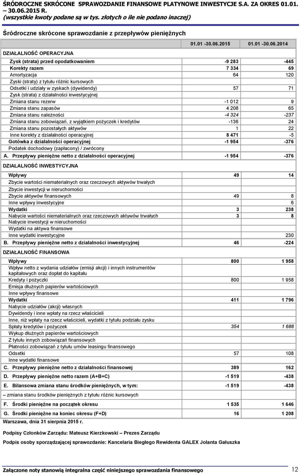 2014 Zysk (strata) przed opodatkowaniem -9 283-445 Korekty razem 7 334 69 Amortyzacja 64 120 Zyski (straty) z tytułu różnic kursowych Odsetki i udziały w zyskach (dywidendy) 57 71 Zysk (strata) z