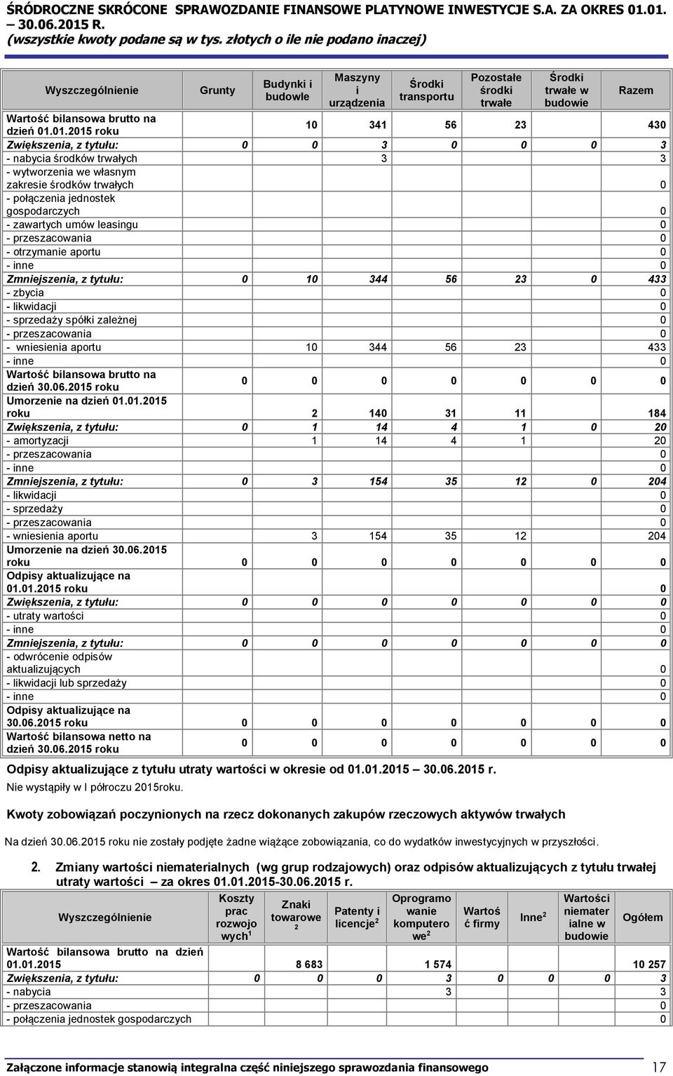 zawartych umów leasingu 0 - przeszacowania 0 - otrzymanie aportu 0 - inne 0 Zmniejszenia, z tytułu: 0 10 344 56 23 0 433 - zbycia 0 - likwidacji 0 - sprzedaży spółki zależnej 0 - przeszacowania 0 -