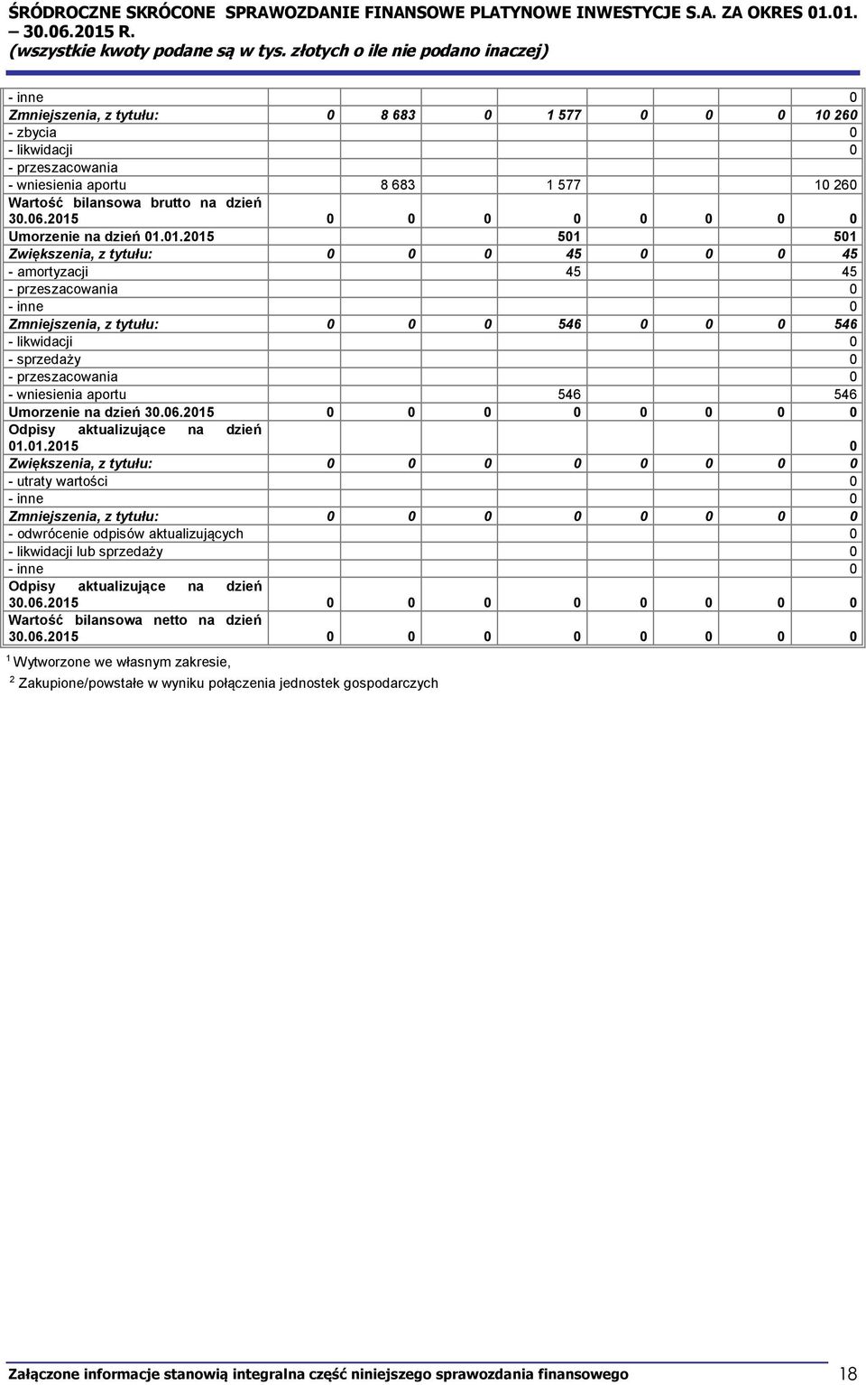 likwidacji 0 - sprzedaży 0 - przeszacowania 0 - wniesienia aportu 546 546 Umorzenie na dzień 30.06.2015