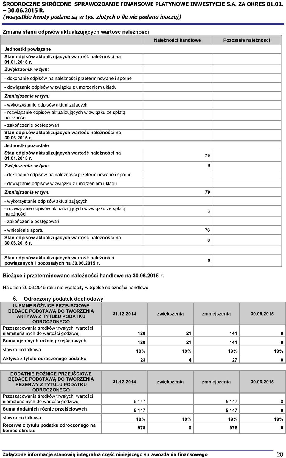 rozwiązanie odpisów aktualizujących w związku ze spłatą należności - zakończenie postępowań Stan odpisów aktualizujących wartość należności na 30.06.2015 r.